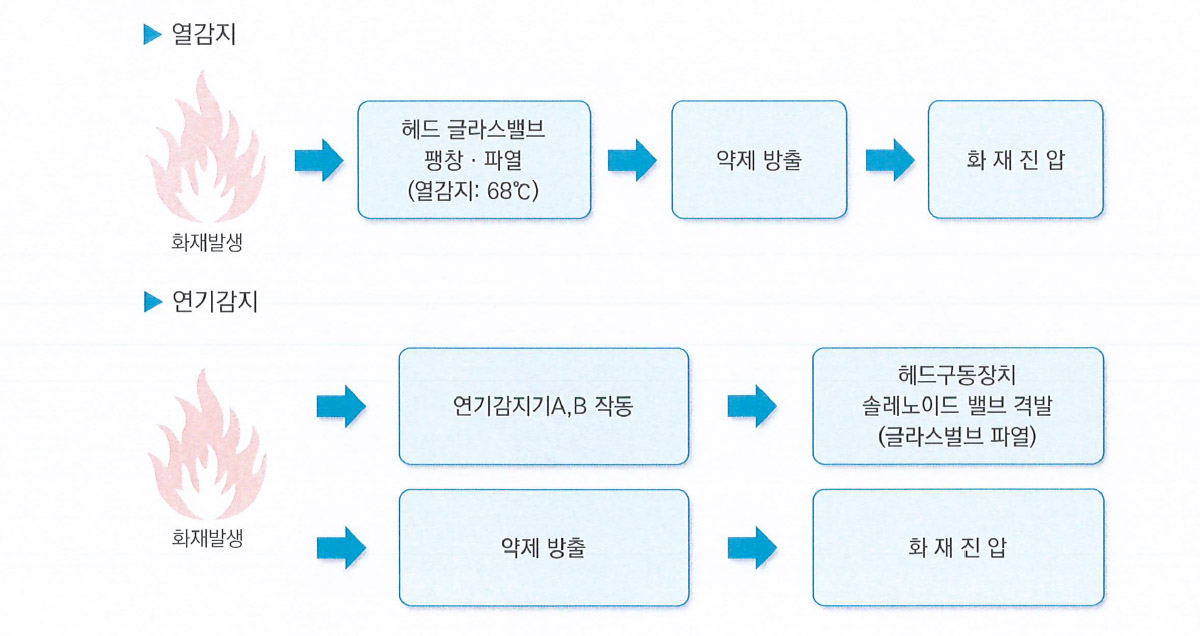 화재감지 및 동작원리